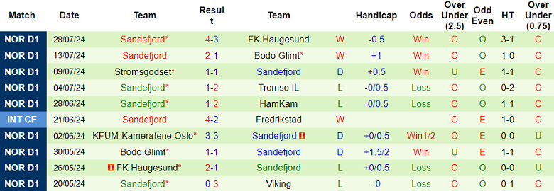 Nhận định, soi kèo Sarpsborg 08 vs Sandefjord, 22h00 ngày 4/8: Đối thủ yêu thích - Ảnh 2