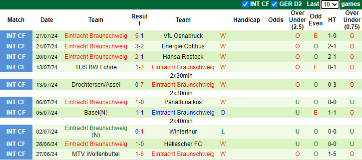 Nhận định, soi kèo Schalke 04 vs Eintracht Braunschweig, 1h30 ngày 4/8: Hoàng đế yếu đuối - Ảnh 2