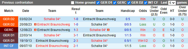 Nhận định, soi kèo Schalke 04 vs Eintracht Braunschweig, 1h30 ngày 4/8: Hoàng đế yếu đuối - Ảnh 3