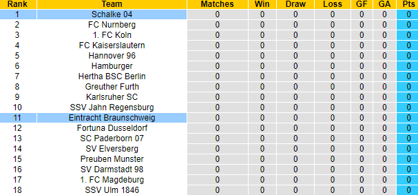 Nhận định, soi kèo Schalke 04 vs Eintracht Braunschweig, 1h30 ngày 4/8: Hoàng đế yếu đuối - Ảnh 4