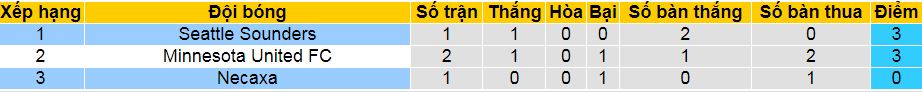 Nhận định, soi kèo Seattle Sounders vs Club Necaxa, 09h30 ngày 5/8: Tạm biệt nhé, Necaxa!  - Ảnh 3