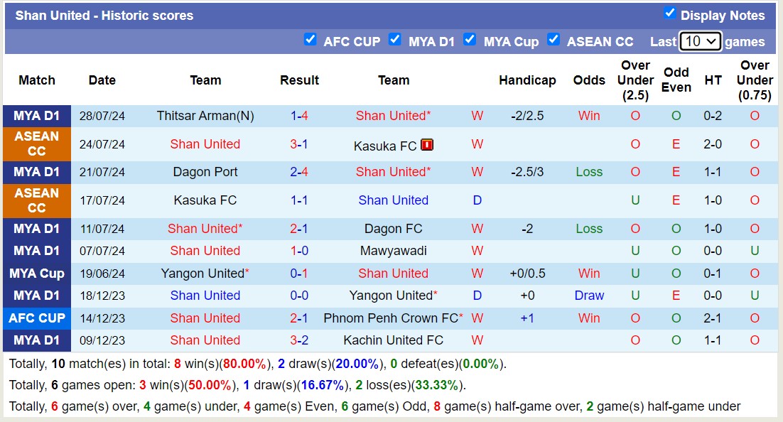 Nhận định, soi kèo Shan United vs Yangon United, 16h00 ngày 4/8: Sức mạnh nhà vô địch - Ảnh 1