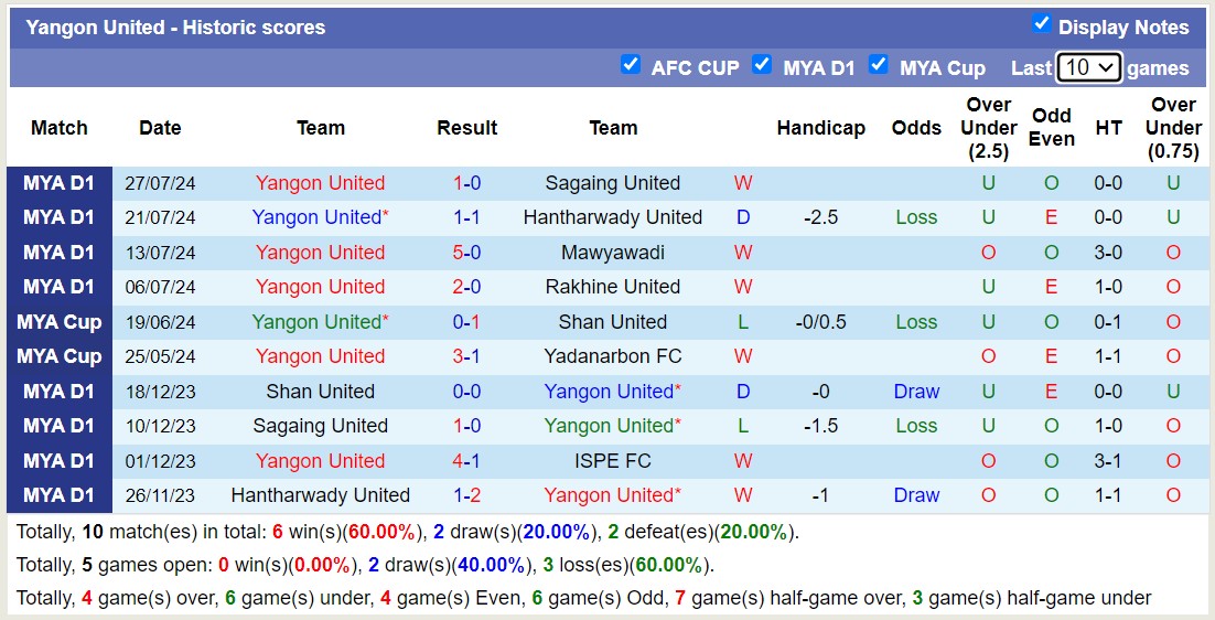 Nhận định, soi kèo Shan United vs Yangon United, 16h00 ngày 4/8: Sức mạnh nhà vô địch - Ảnh 2