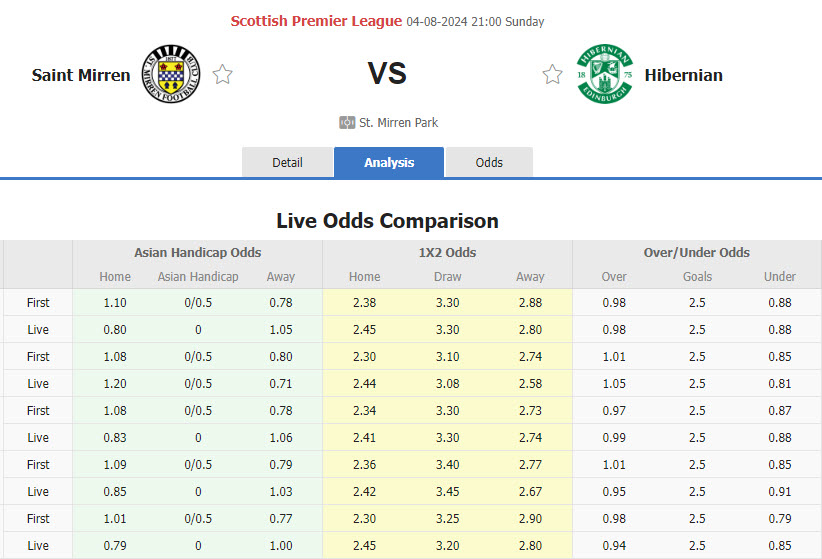 Nhận định, soi kèo St. Mirren vs Hibernian, 21h00 ngày 4/8: Cân tài cân sức - Ảnh 1