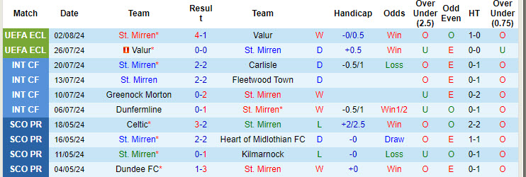 Nhận định, soi kèo St. Mirren vs Hibernian, 21h00 ngày 4/8: Cân tài cân sức - Ảnh 2