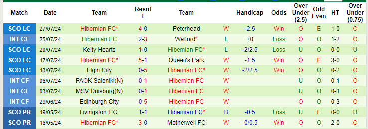 Nhận định, soi kèo St. Mirren vs Hibernian, 21h00 ngày 4/8: Cân tài cân sức - Ảnh 3