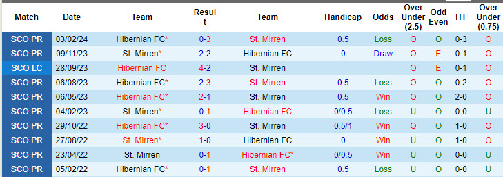 Nhận định, soi kèo St. Mirren vs Hibernian, 21h00 ngày 4/8: Cân tài cân sức - Ảnh 4