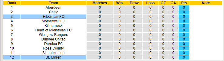 Nhận định, soi kèo St. Mirren vs Hibernian, 21h00 ngày 4/8: Cân tài cân sức - Ảnh 5