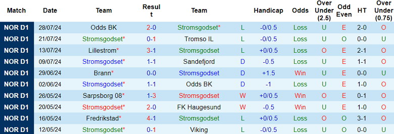 Nhận định, soi kèo Stromsgodset vs Brann, 22h00 ngày 4/8: Thất vọng cửa trên - Ảnh 1