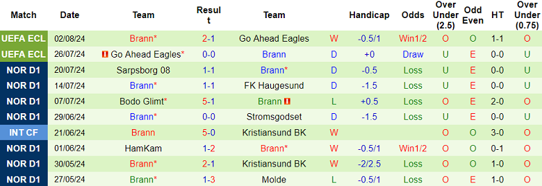 Nhận định, soi kèo Stromsgodset vs Brann, 22h00 ngày 4/8: Thất vọng cửa trên - Ảnh 2