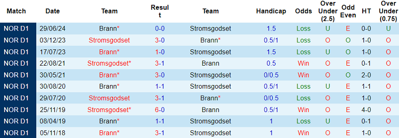 Nhận định, soi kèo Stromsgodset vs Brann, 22h00 ngày 4/8: Thất vọng cửa trên - Ảnh 3