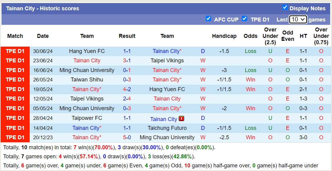 Nhận định, soi kèo Tainan City vs Taiwan Shihu, 14h30 ngày 4/8: Không có bất ngờ - Ảnh 1