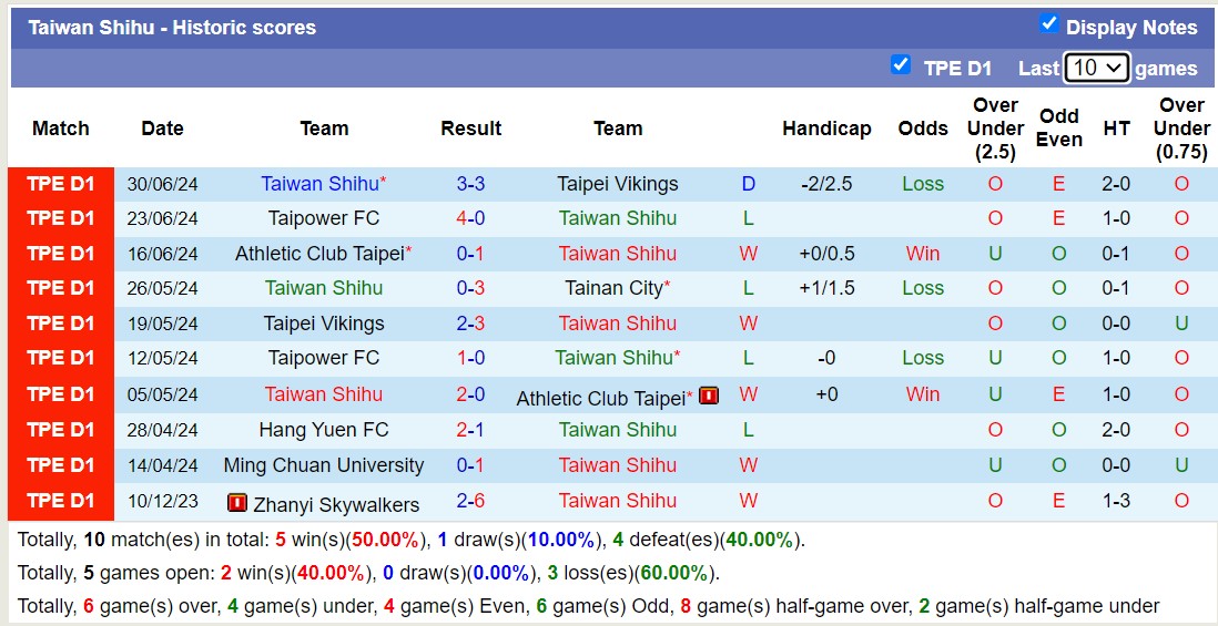 Nhận định, soi kèo Tainan City vs Taiwan Shihu, 14h30 ngày 4/8: Không có bất ngờ - Ảnh 2