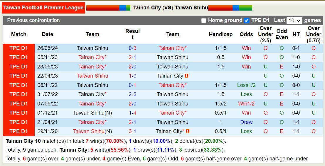 Nhận định, soi kèo Tainan City vs Taiwan Shihu, 14h30 ngày 4/8: Không có bất ngờ - Ảnh 3