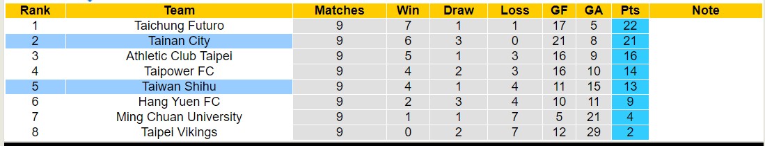 Nhận định, soi kèo Tainan City vs Taiwan Shihu, 14h30 ngày 4/8: Không có bất ngờ - Ảnh 4
