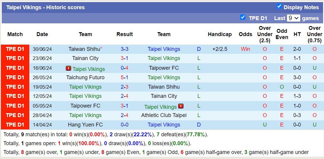 Nhận định, soi kèo Taipei Vikings vs Taichung Futuro, 14h30 ngày 4/8: Không thể cản bước - Ảnh 1