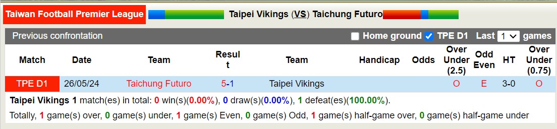Nhận định, soi kèo Taipei Vikings vs Taichung Futuro, 14h30 ngày 4/8: Không thể cản bước - Ảnh 3