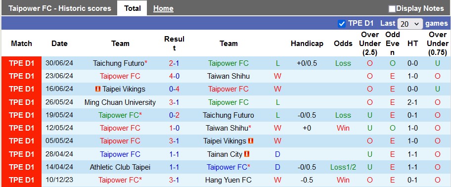 Nhận định, soi kèo Taipower vs Ming Chuan University, 17h30 ngày 4/8: Trả nợ lượt đi - Ảnh 1