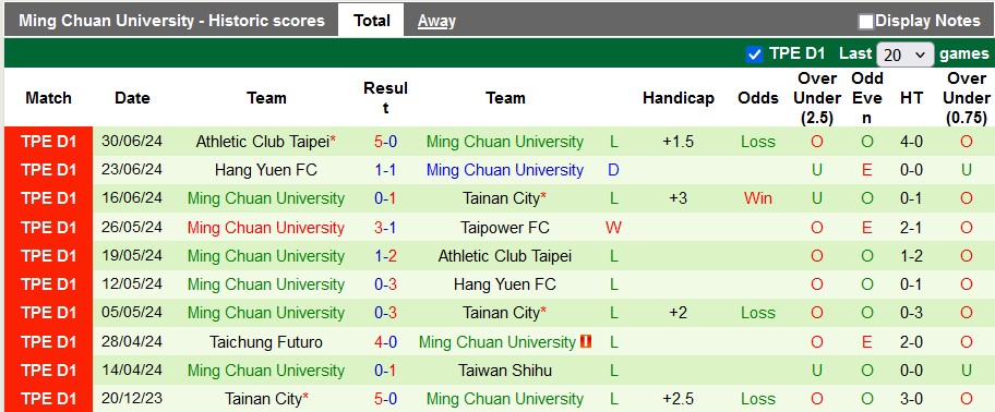 Nhận định, soi kèo Taipower vs Ming Chuan University, 17h30 ngày 4/8: Trả nợ lượt đi - Ảnh 2