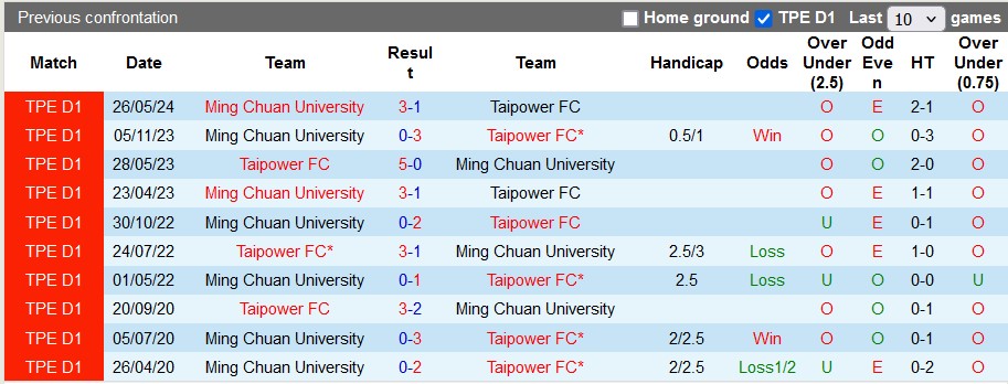 Nhận định, soi kèo Taipower vs Ming Chuan University, 17h30 ngày 4/8: Trả nợ lượt đi - Ảnh 3