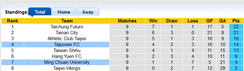 Nhận định, soi kèo Taipower vs Ming Chuan University, 17h30 ngày 4/8: Trả nợ lượt đi - Ảnh 4