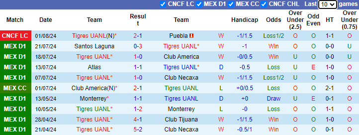 Nhận định, soi kèo Tigres UANL vs Inter Miami, 7h00 ngày 4/8: Suarez gánh team - Ảnh 1