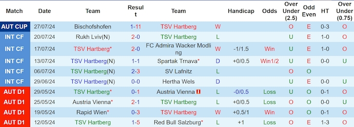 Nhận định, soi kèo TSV Hartberg vs LASK Linz, 22h00 ngày 3/8: Khó cho chủ nhà - Ảnh 1