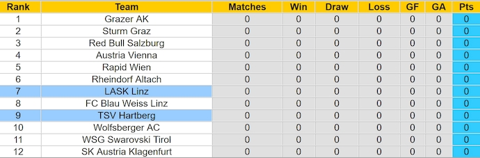 Nhận định, soi kèo TSV Hartberg vs LASK Linz, 22h00 ngày 3/8: Khó cho chủ nhà - Ảnh 4