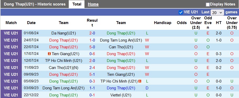 Nhận định, soi kèo U21 Đồng Tháp vs U21 Lâm Đồng, 15h00 này 3/8: Bắt nạt tân binh - Ảnh 1