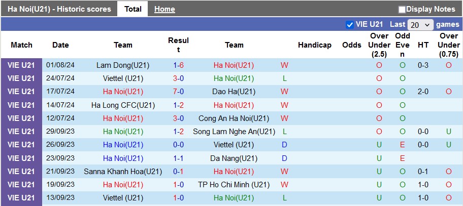 Nhận định, soi kèo U21 Hà Nội vs U21 Đà Nẵng, 15h00 này 3/8: Vé sớm cho U21 Hà Nội - Ảnh 1