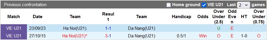 Nhận định, soi kèo U21 Hà Nội vs U21 Đà Nẵng, 15h00 này 3/8: Vé sớm cho U21 Hà Nội - Ảnh 3