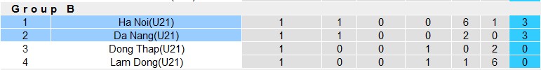 Nhận định, soi kèo U21 Hà Nội vs U21 Đà Nẵng, 15h00 này 3/8: Vé sớm cho U21 Hà Nội - Ảnh 4