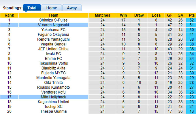 Nhận định, soi kèo V-Varen Nagasaki vs Mito Hollyhock, 17h00 ngày 3/8: Thắng vì ngôi đầu - Ảnh 1