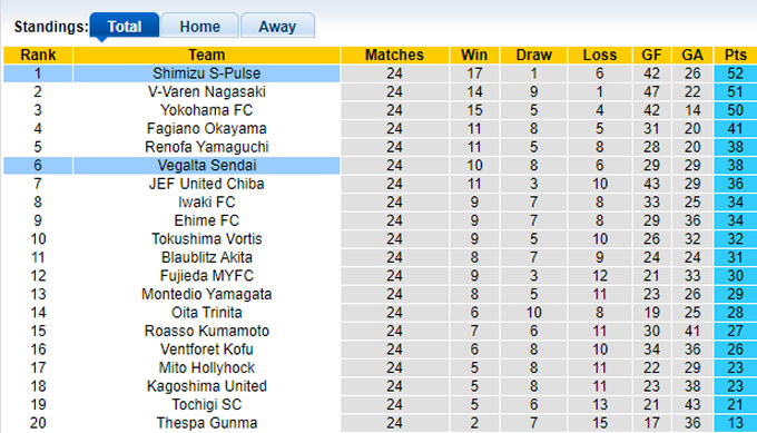 Nhận định, soi kèo Vegalta Sendai vs Shimizu S-Pulse, 17h00 ngày 3/8: Bắn hạ đội đầu bảng - Ảnh 1