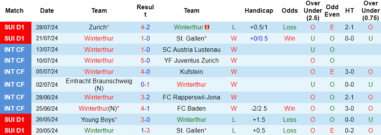 Nhận định, soi kèo Winterthur vs Yverdon, 21h30 ngày 4/8: Cửa dưới ‘tạch’ - Ảnh 1