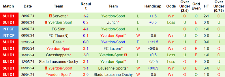 Nhận định, soi kèo Winterthur vs Yverdon, 21h30 ngày 4/8: Cửa dưới ‘tạch’ - Ảnh 2