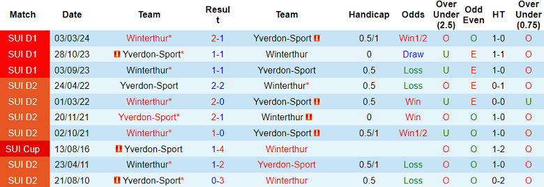 Nhận định, soi kèo Winterthur vs Yverdon, 21h30 ngày 4/8: Cửa dưới ‘tạch’ - Ảnh 3