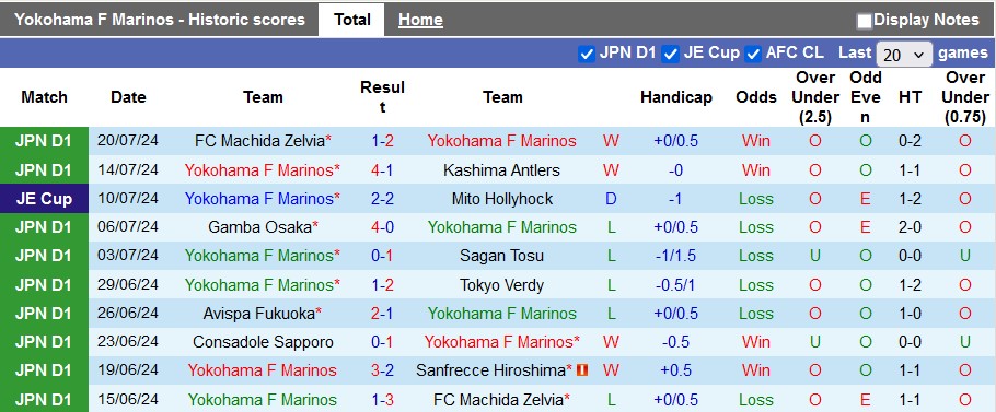 Nhận định, soi kèo Yokohama F Marinos vs Newcastle, 17h00 này 3/8: Chích chòe hót vang - Ảnh 1