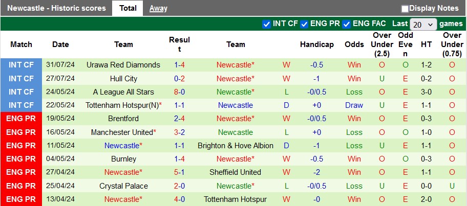 Nhận định, soi kèo Yokohama F Marinos vs Newcastle, 17h00 này 3/8: Chích chòe hót vang - Ảnh 2