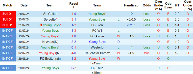 Nhận định, soi kèo Young Boys vs Zurich, 21h30 ngày 4/8: Tình thế đảo ngược - Ảnh 1