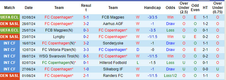 Chuyên gia dự đoán Copenhagen vs Randers, 21h00 ngày 4/8 - Ảnh 2