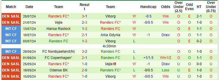 Chuyên gia dự đoán Copenhagen vs Randers, 21h00 ngày 4/8 - Ảnh 3