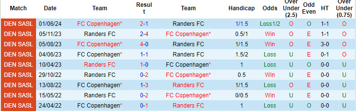 Chuyên gia dự đoán Copenhagen vs Randers, 21h00 ngày 4/8 - Ảnh 4