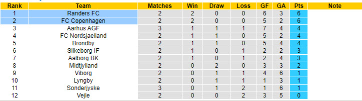 Chuyên gia dự đoán Copenhagen vs Randers, 21h00 ngày 4/8 - Ảnh 5