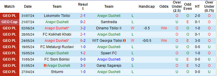 Nhận định, soi kèo Aragvi Dusheti vs Shturmi, 20h30 ngày 5/8: Cơ hội ngon ăn - Ảnh 1