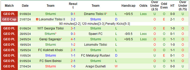 Nhận định, soi kèo Aragvi Dusheti vs Shturmi, 20h30 ngày 5/8: Cơ hội ngon ăn - Ảnh 2