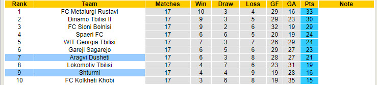 Nhận định, soi kèo Aragvi Dusheti vs Shturmi, 20h30 ngày 5/8: Cơ hội ngon ăn - Ảnh 4