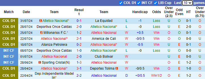 Nhận định, soi kèo Atletico Nacional vs Rionegro Aguilas, 3h00 ngày 5/8: Tìm lại chính mình - Ảnh 1