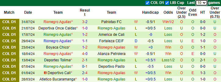 Nhận định, soi kèo Atletico Nacional vs Rionegro Aguilas, 3h00 ngày 5/8: Tìm lại chính mình - Ảnh 2