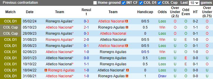 Nhận định, soi kèo Atletico Nacional vs Rionegro Aguilas, 3h00 ngày 5/8: Tìm lại chính mình - Ảnh 3